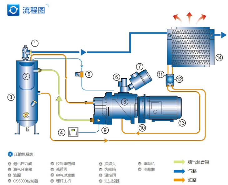 復(fù)盛超高效齒輪傳動(dòng)空壓機(jī)